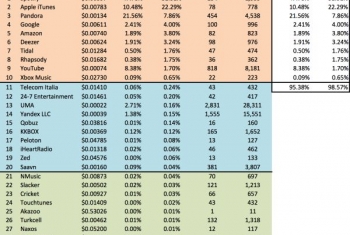 音乐人到底能从流媒体中获得多少收益?